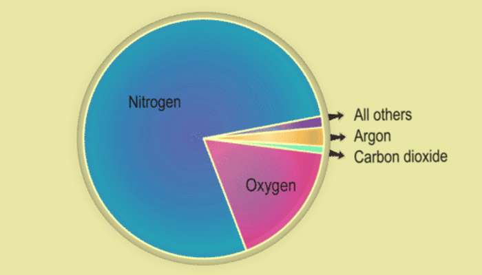 0.93% = Argon Percentage in Atmosphere