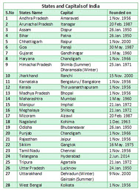 Indian States in Alphabetical Order and Capitals 2024