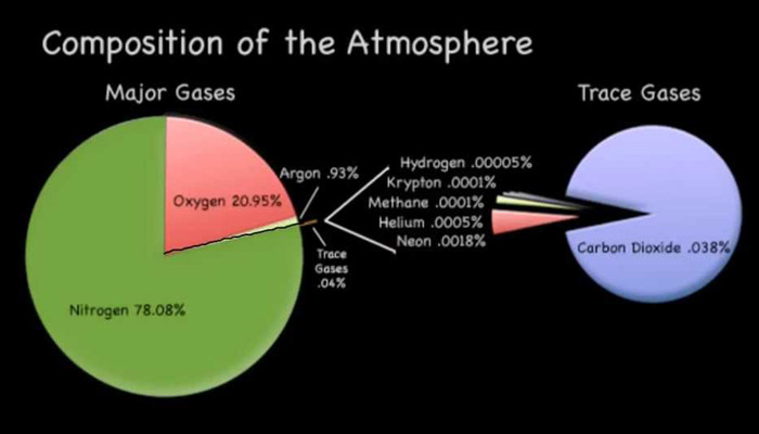 0.000114% = Krypton Percentage in Atmosphere