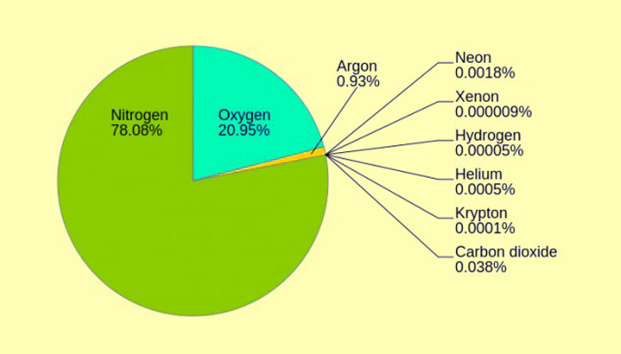 0.001818% = Neon Percentage in Atmosphere