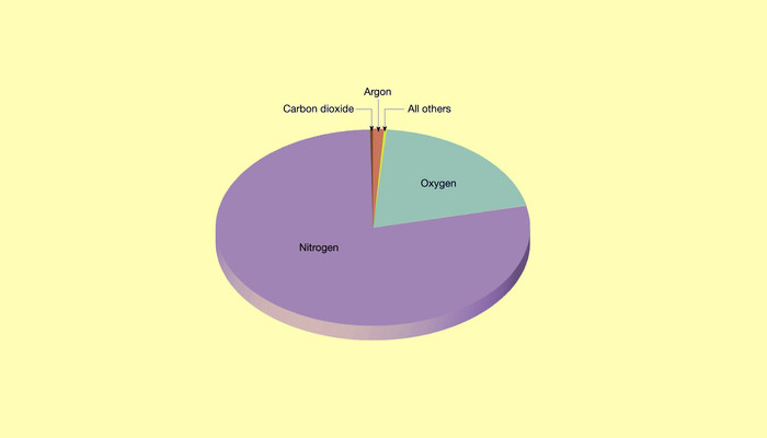 78.1% = Nitrogen Percentage in Atmosphere
